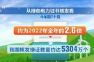 我国绿证核发和交易量明显上升 绿色电力推广速度明显加快