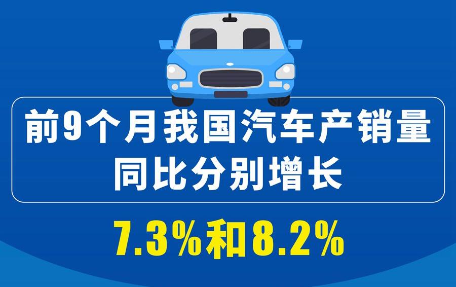 前9个月我国汽车产销量同比分别增长7.3%和8.2%