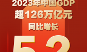 2023年中国GDP超126万亿元 同比增长5.2%