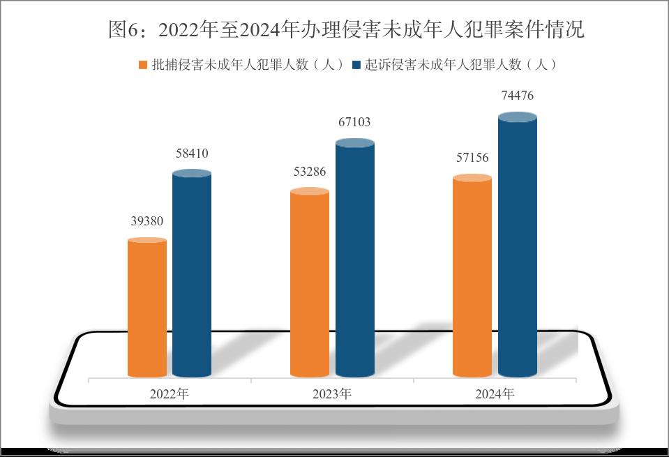 最高检白皮书：坚持“零容忍”态度 依法严惩侵害未成年人犯罪