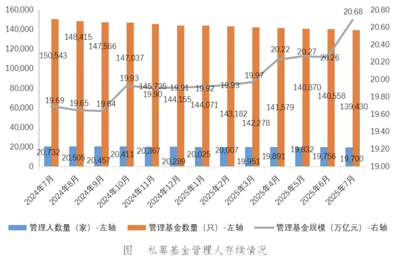 截至7月末存续私募基金规模为20.68万亿元