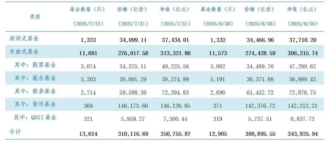 我国境内公募基金规模突破35万亿元