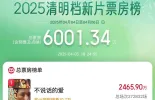 2025清明档新片票房破6000万