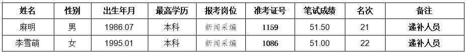 青海日报社2019年公开招聘事业单位工作人员考核聘用岗位进行现场资格递补审查的通知