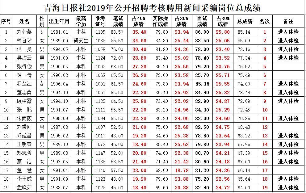 青海日报社关于2019年公开招聘事业编制考核聘用岗位总成绩公布及体检考察