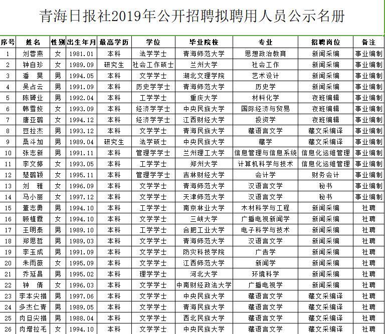 青海日报社2019年公开招聘拟聘用人员公示