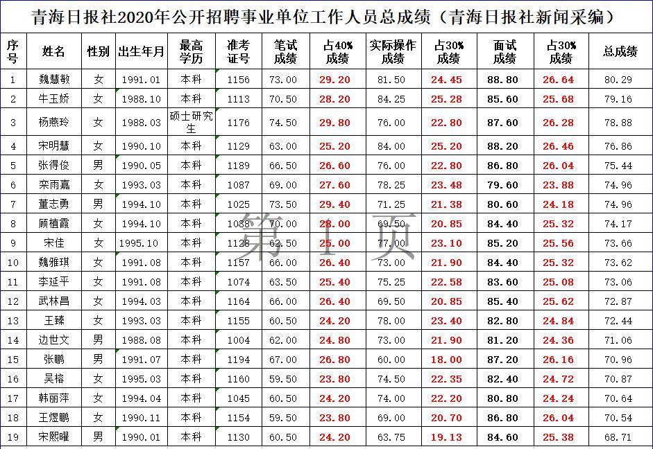 青海日报社2020年公开招聘事业单位工作人员总成绩公布