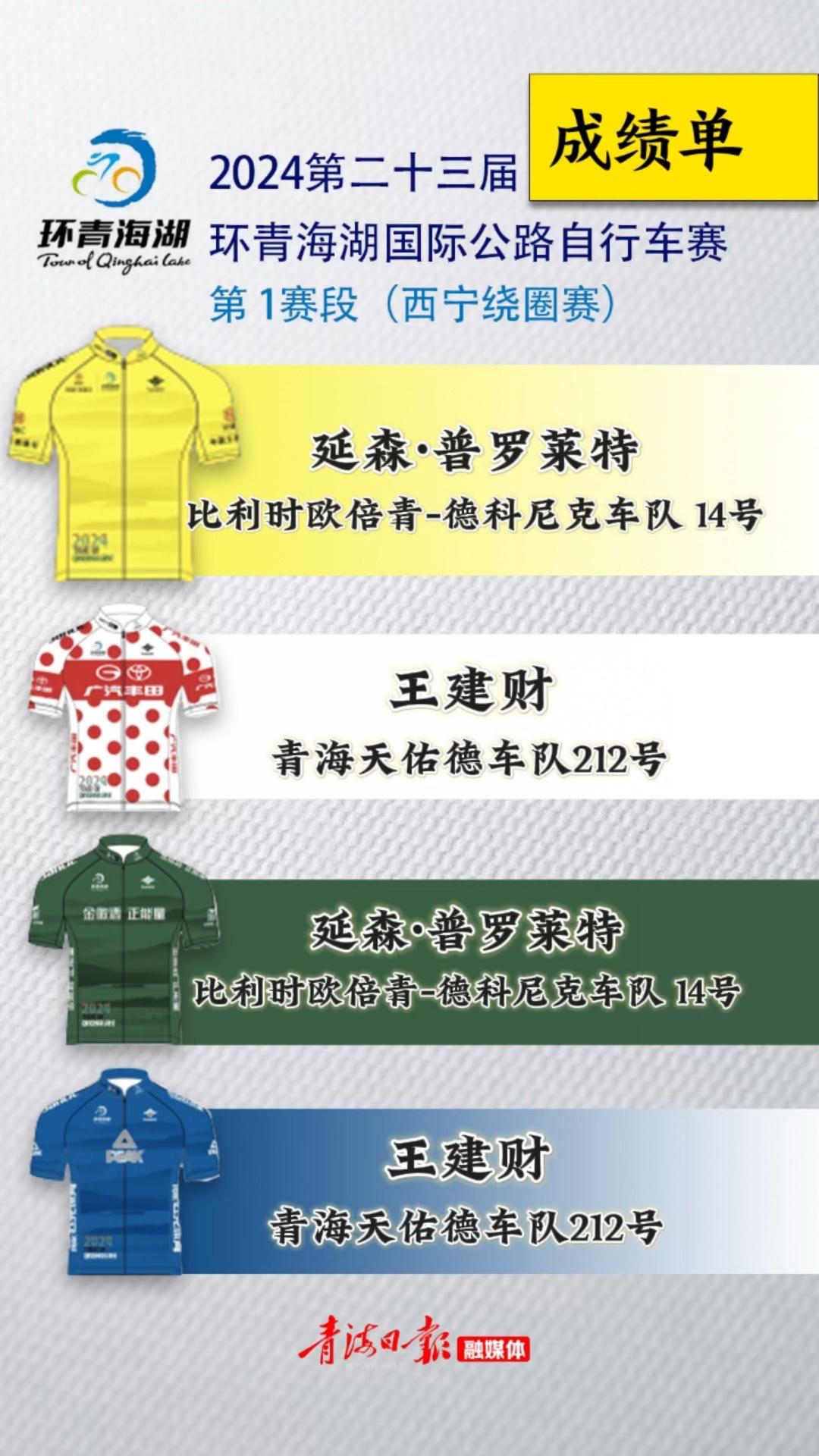 环湖赛快讯 | 第一赛段（西宁绕圈赛）四色领骑衫归属
