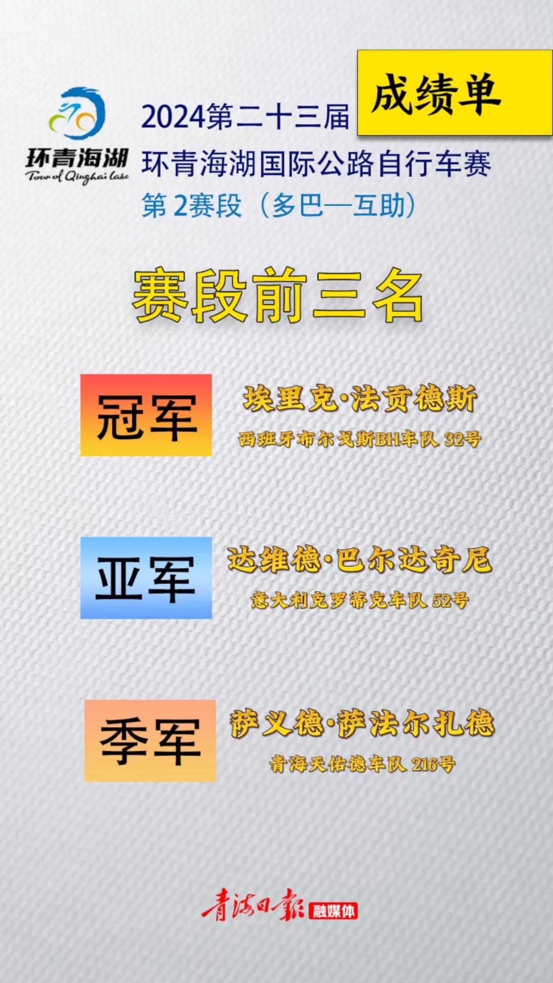 环湖赛快讯 | 第二赛段（多巴—互助）赛段前三名