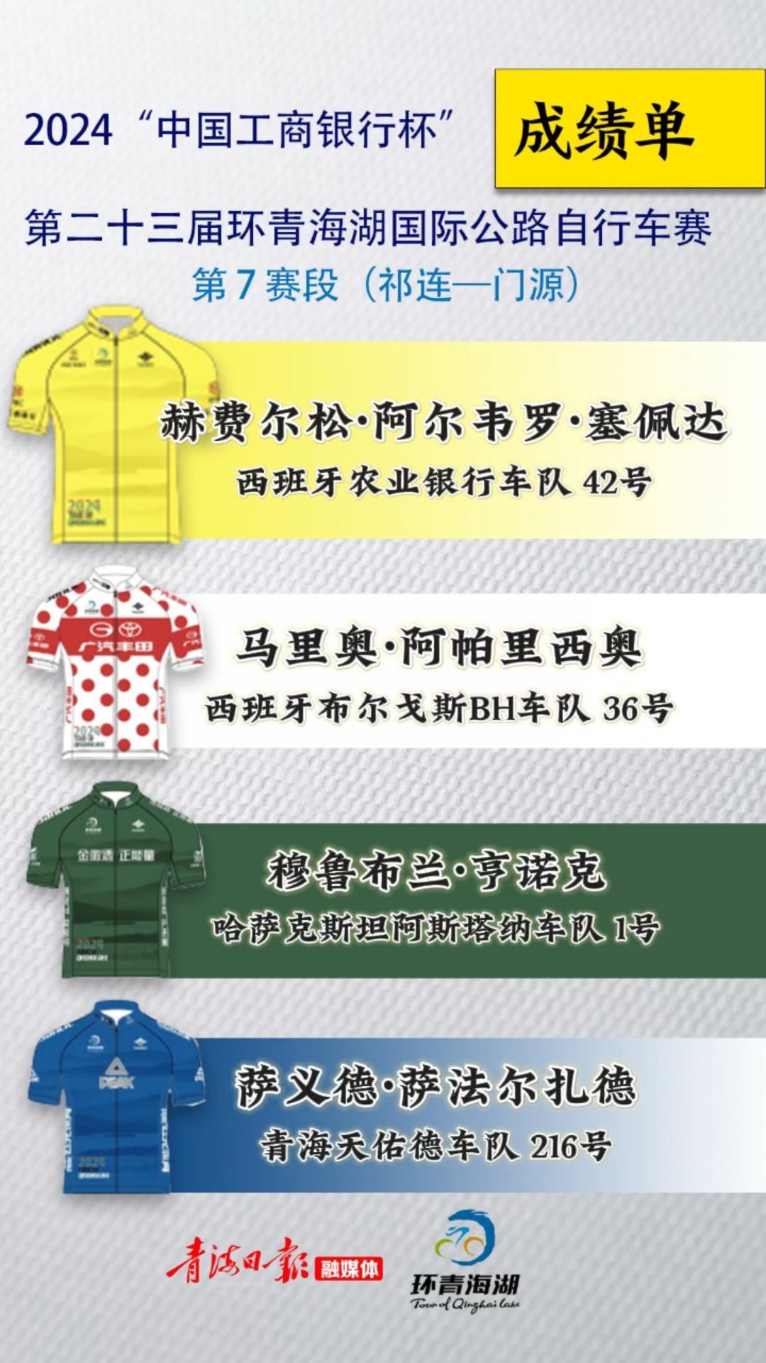 环湖赛快讯 | 第七赛段（祁连—门源）四色领骑衫归属