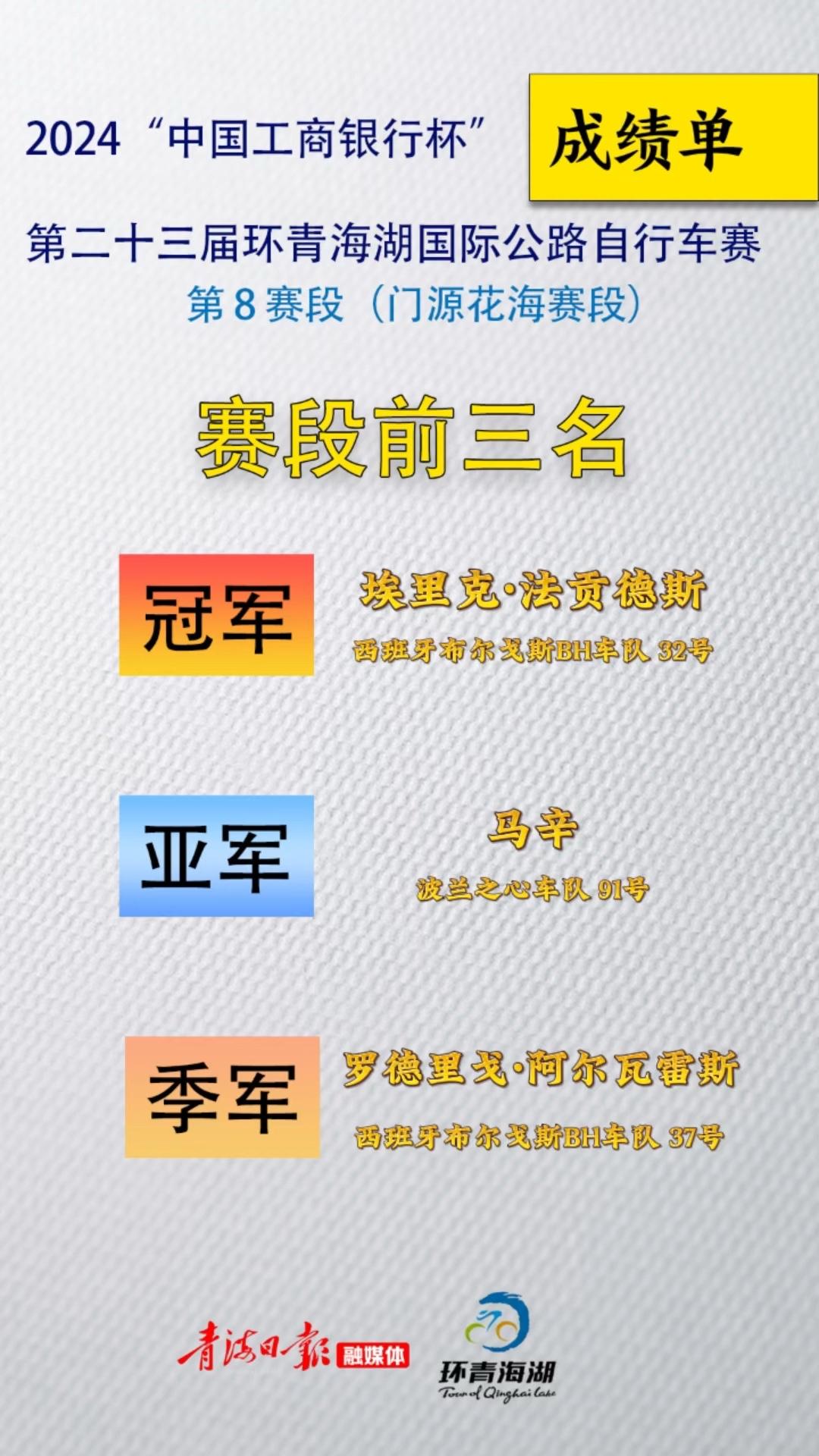 环湖赛快讯 | 第八赛段（门源花海赛段）赛段前三名