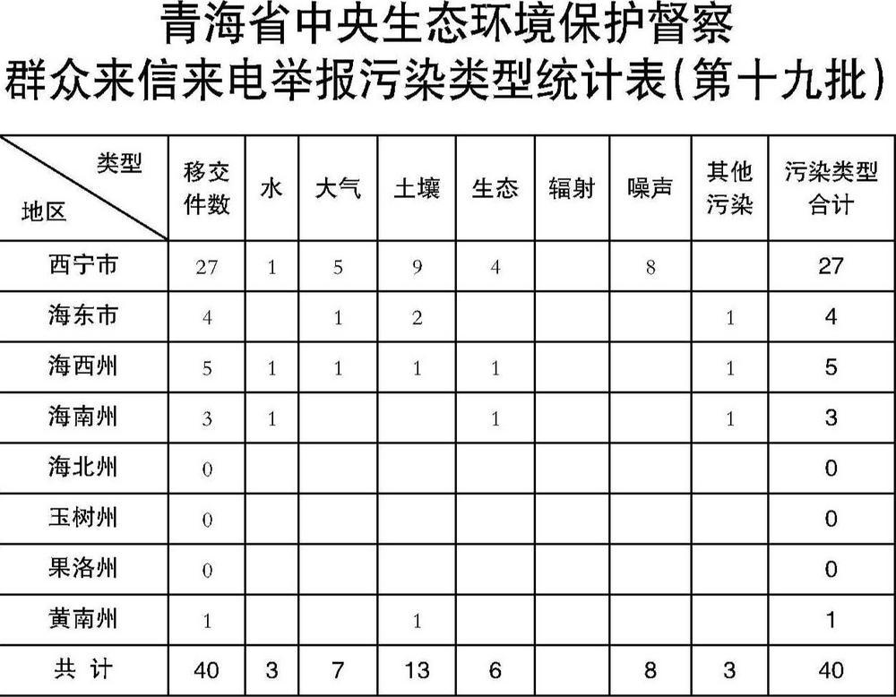 中央第五生态环境保护督察组向青海省交办第十九批生态环境群众信访举报件40件